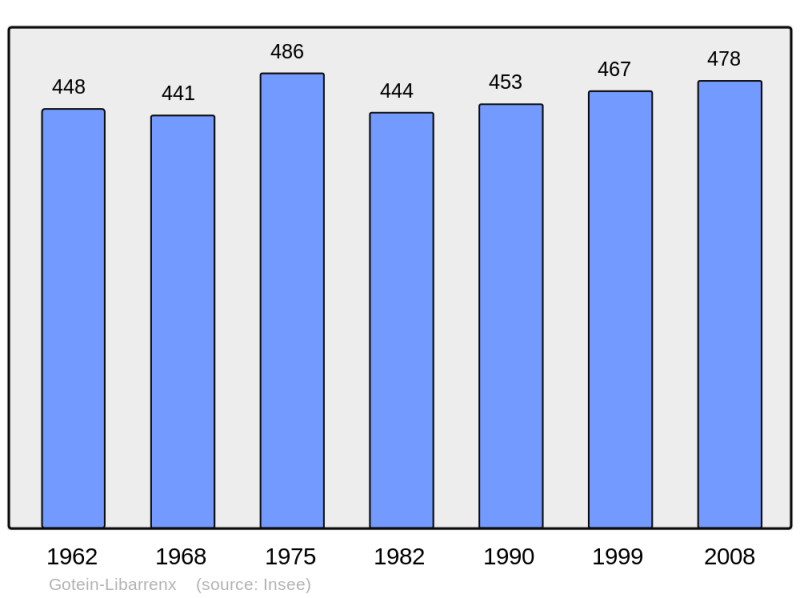 Soubor:Population - Municipality code 64247.png