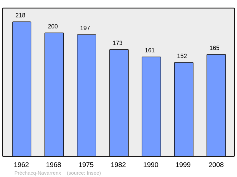 Soubor:Population - Municipality code 64459.png
