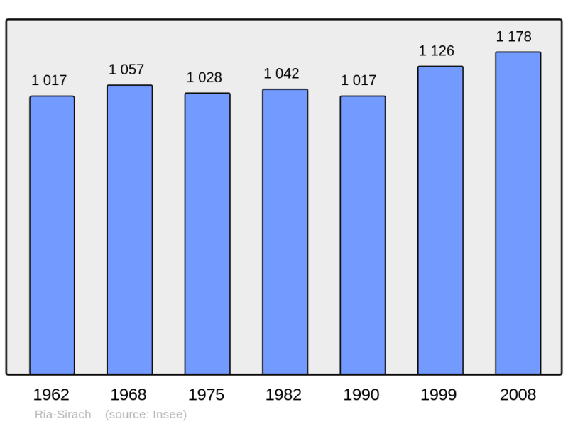 Soubor:Population - Municipality code 66161.png