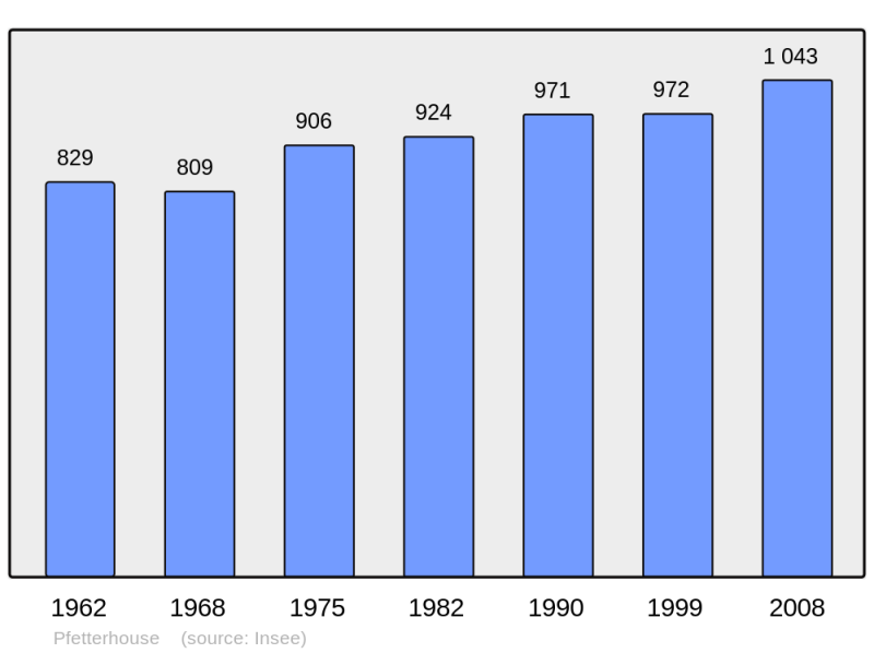 Soubor:Population - Municipality code 68257.png