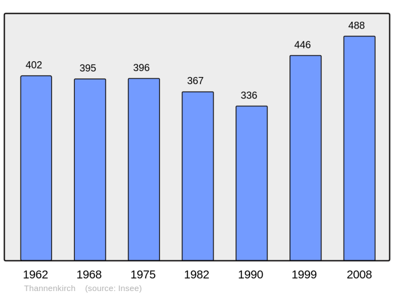 Soubor:Population - Municipality code 68335.png