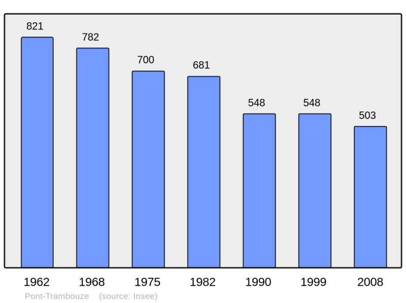 Soubor:Population - Municipality code 69158.png