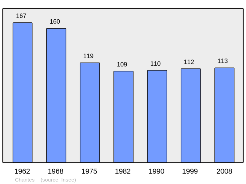 Soubor:Population - Municipality code 70127.png