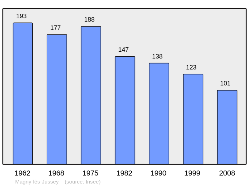 Soubor:Population - Municipality code 70320.png