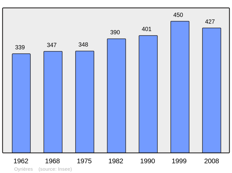 Soubor:Population - Municipality code 70402.png