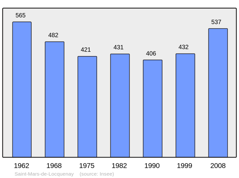 Soubor:Population - Municipality code 72298.png