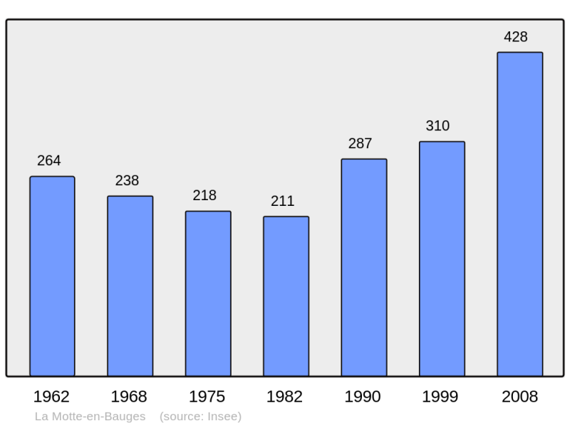 Soubor:Population - Municipality code 73178.png