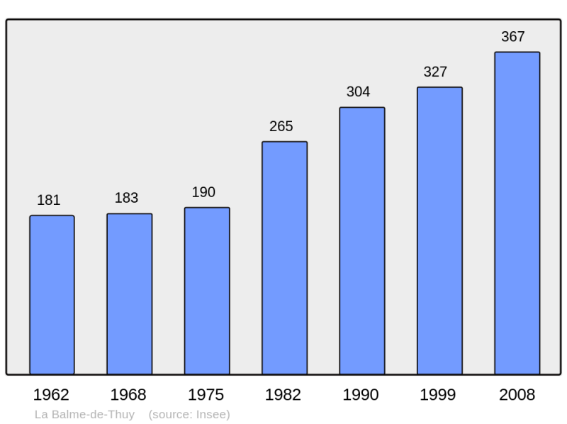 Soubor:Population - Municipality code 74027.png