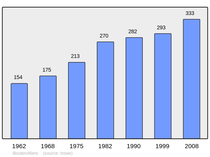 Soubor:Population - Municipality code 91098.png