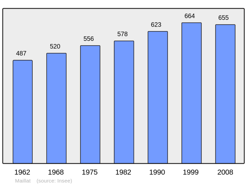 Soubor:Population - Municipality code 01228.png