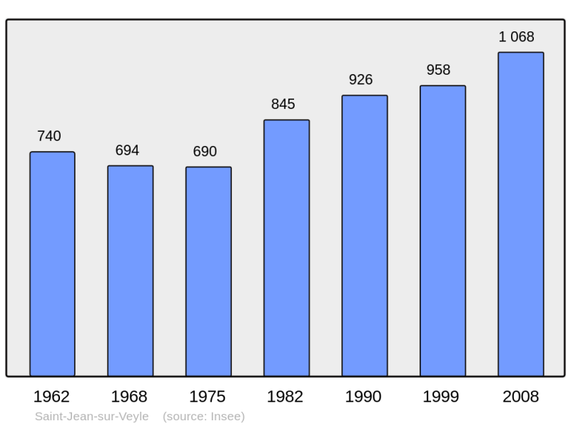 Soubor:Population - Municipality code 01365.png