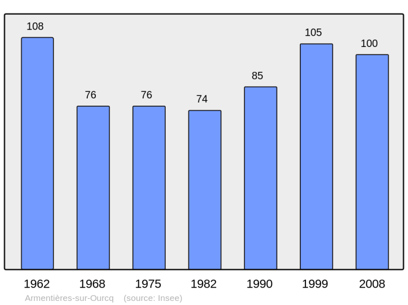 Soubor:Population - Municipality code 02023.png