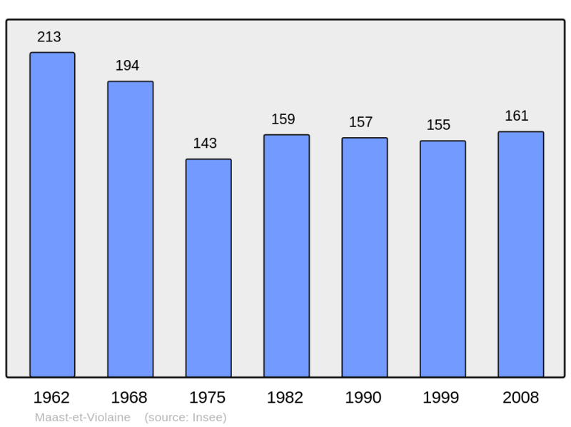 Soubor:Population - Municipality code 02447.png