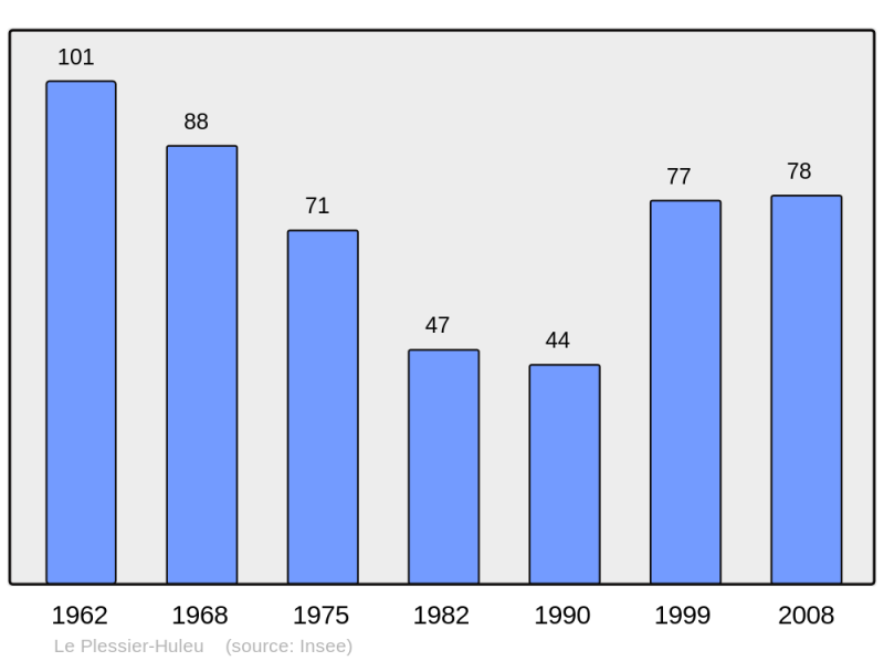 Soubor:Population - Municipality code 02606.png