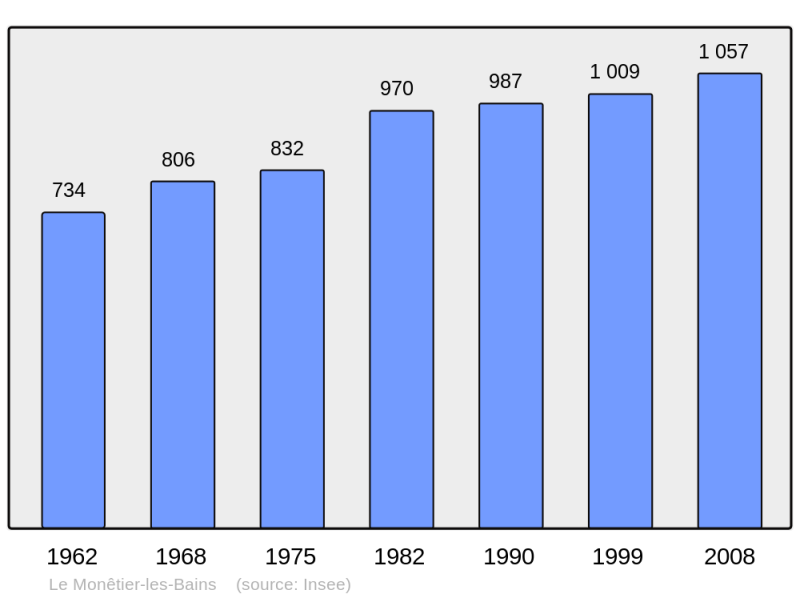 Soubor:Population - Municipality code 05079.png