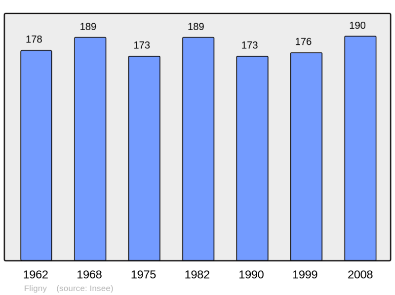 Soubor:Population - Municipality code 08172.png