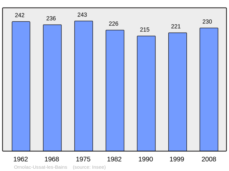 Soubor:Population - Municipality code 09221.png