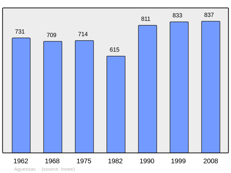 Soubor:Population - Municipality code 12002.png