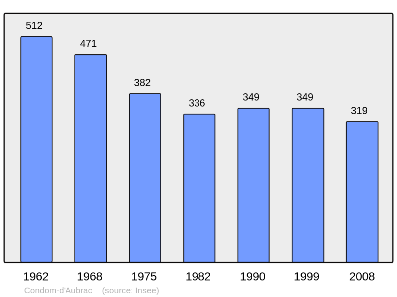 Soubor:Population - Municipality code 12074.png