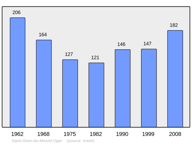 Soubor:Population - Municipality code 14637.png