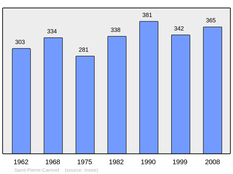 Soubor:Population - Municipality code 14646.png