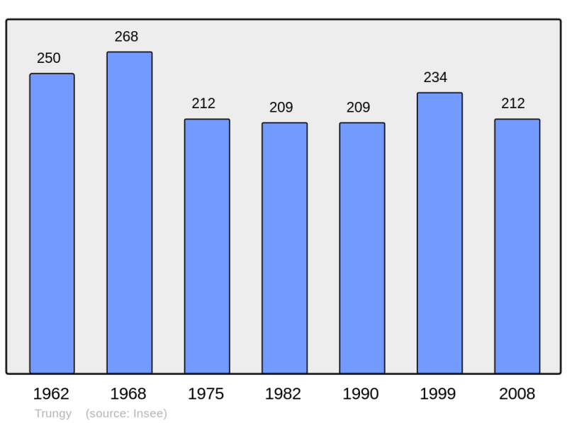 Soubor:Population - Municipality code 14716.png