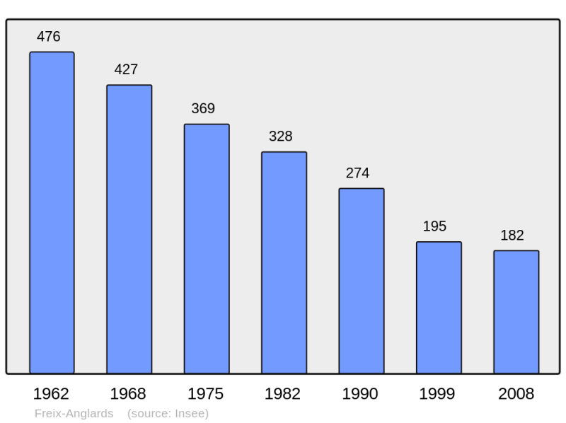 Soubor:Population - Municipality code 15072.png