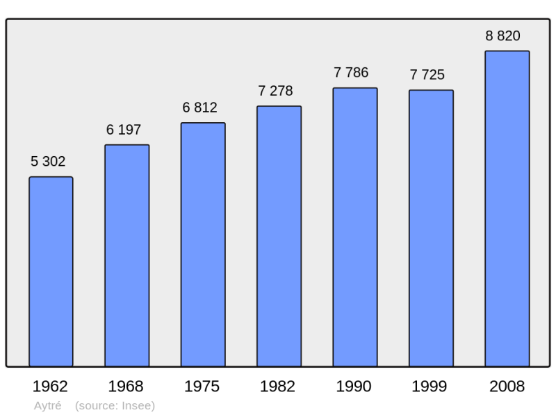 Soubor:Population - Municipality code 17028.png