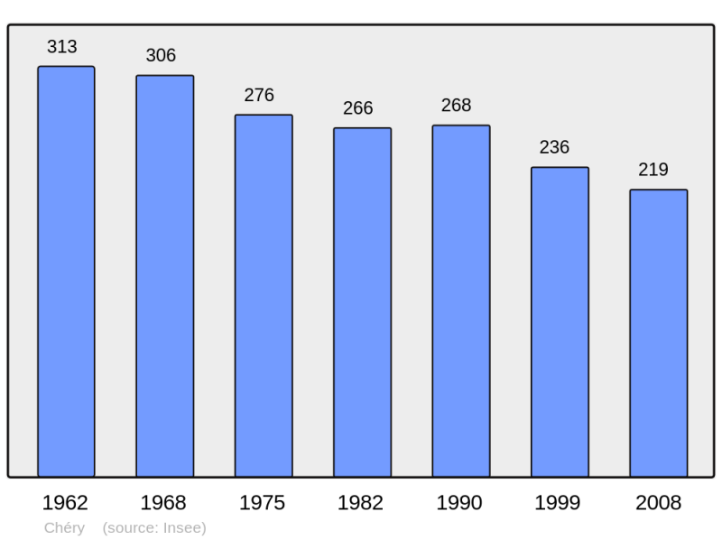 Soubor:Population - Municipality code 18064.png