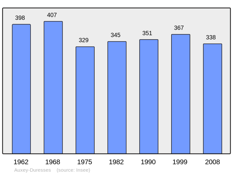 Soubor:Population - Municipality code 21037.png
