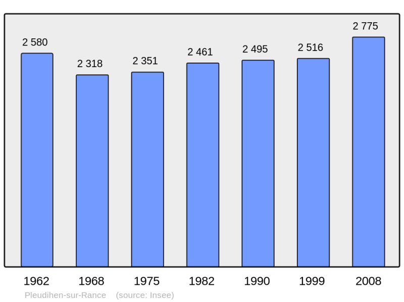 Soubor:Population - Municipality code 22197.png