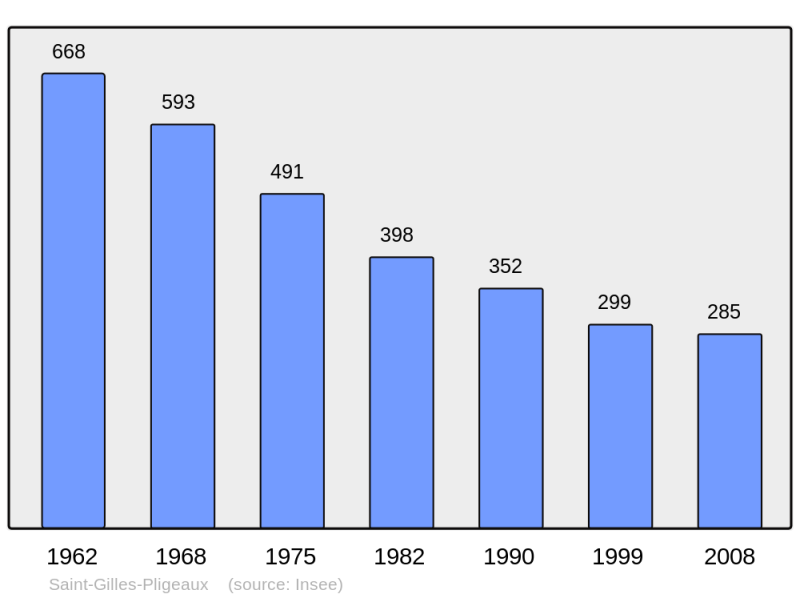 Soubor:Population - Municipality code 22294.png