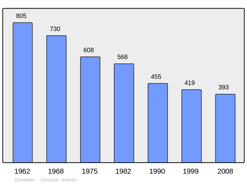 Soubor:Population - Municipality code 23073.png