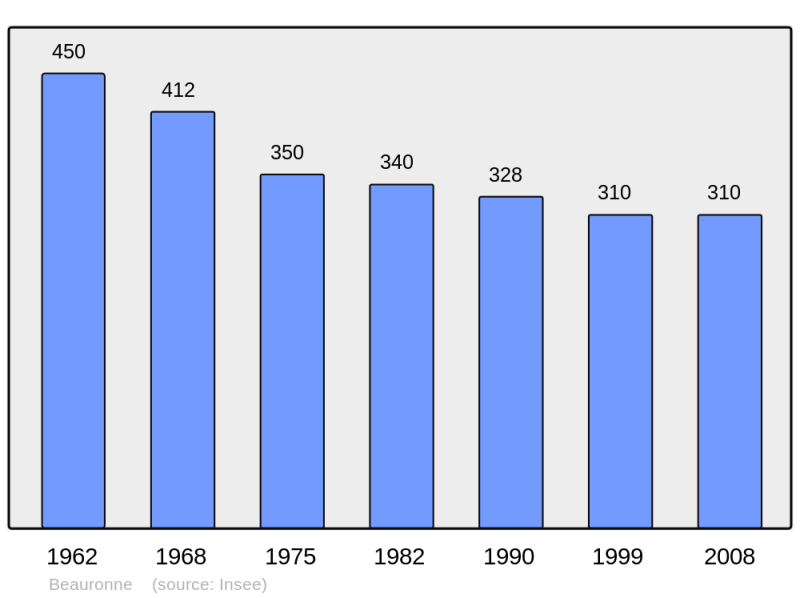 Soubor:Population - Municipality code 24032.png
