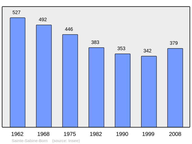 Soubor:Population - Municipality code 24497.png