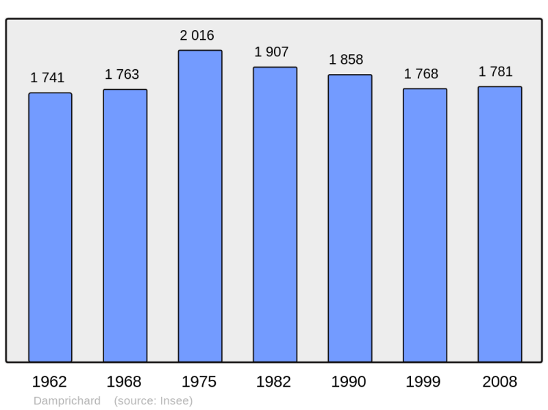 Soubor:Population - Municipality code 25193.png