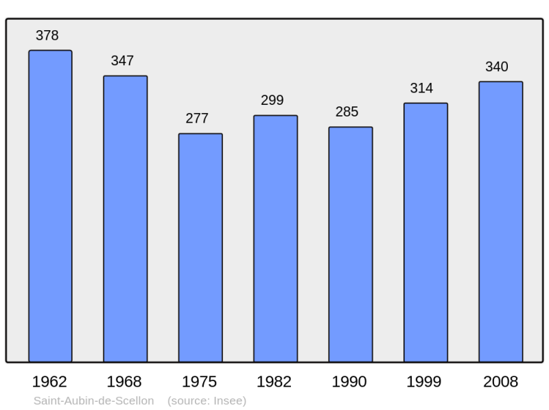 Soubor:Population - Municipality code 27512.png