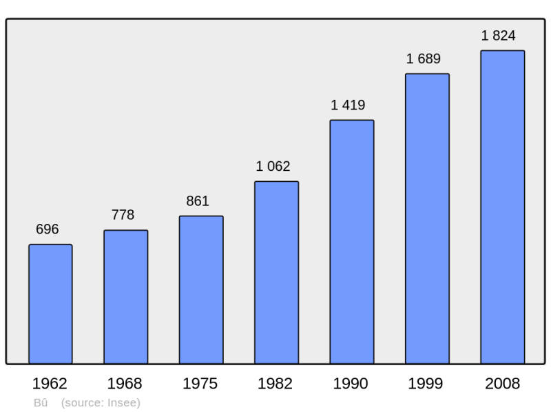 Soubor:Population - Municipality code 28064.png