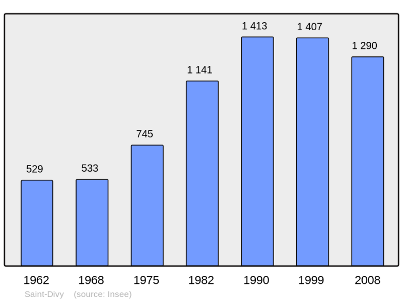 Soubor:Population - Municipality code 29245.png