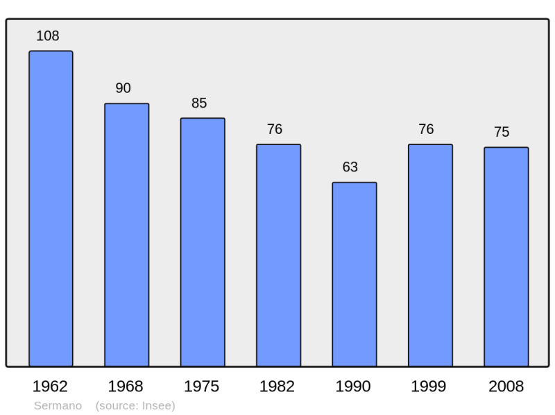 Soubor:Population - Municipality code 2B275.png
