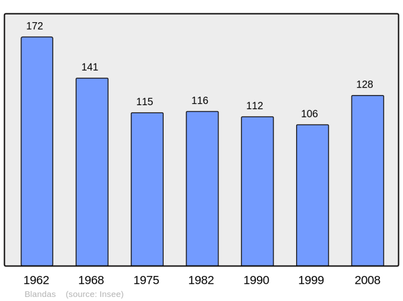 Soubor:Population - Municipality code 30040.png