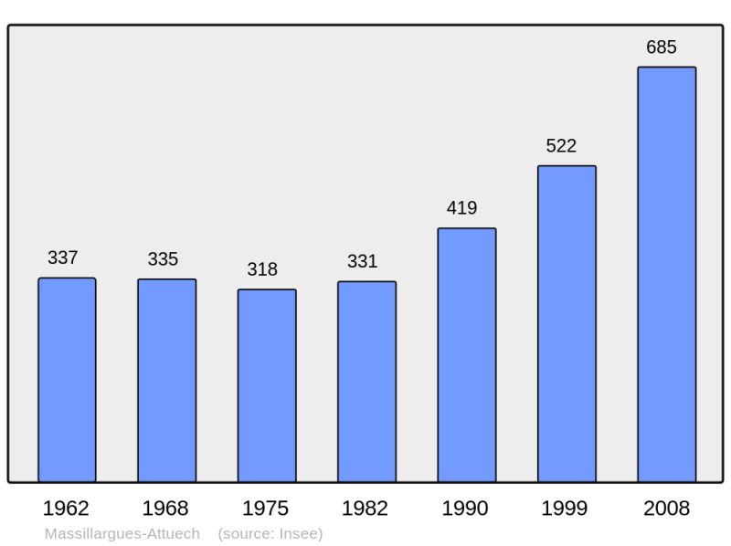 Soubor:Population - Municipality code 30162.png