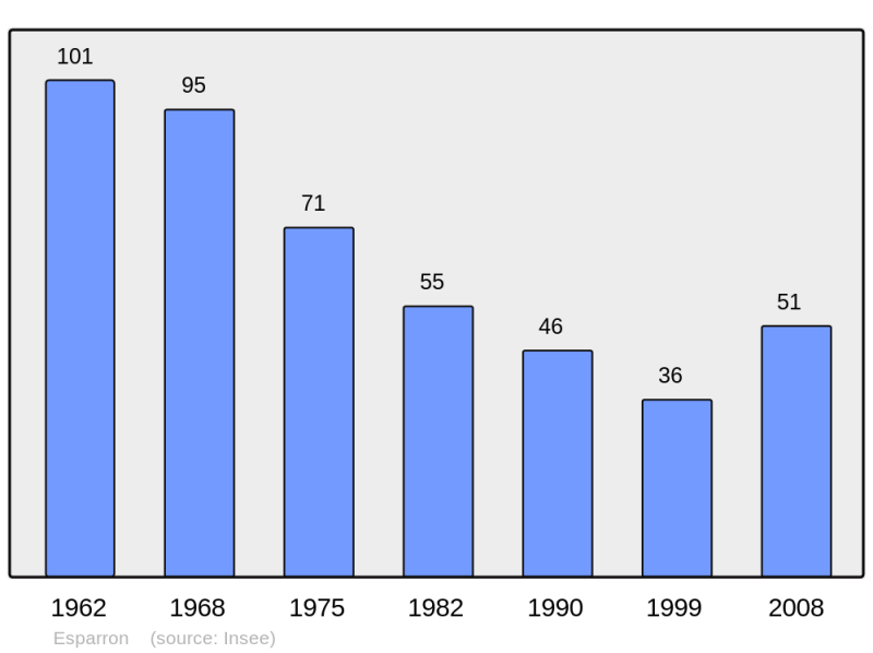 Soubor:Population - Municipality code 31172.png
