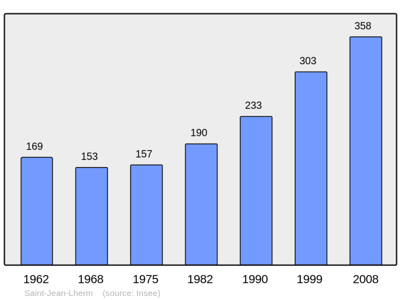 Soubor:Population - Municipality code 31489.png
