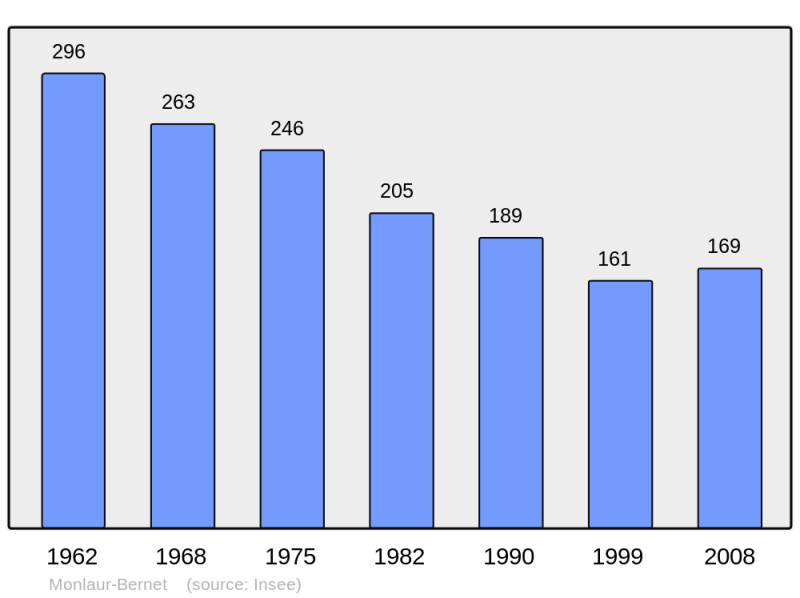 Soubor:Population - Municipality code 32272.png