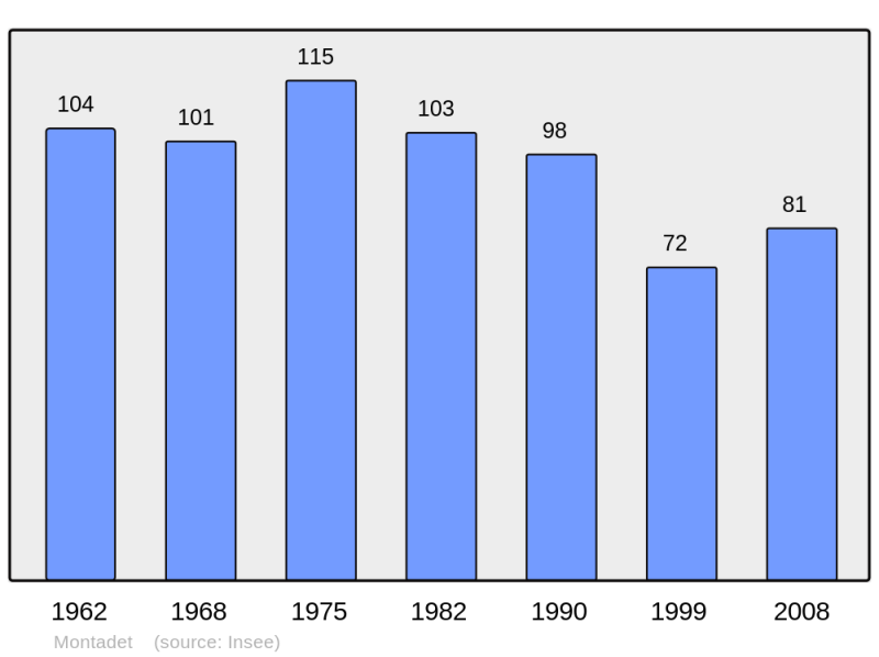Soubor:Population - Municipality code 32276.png