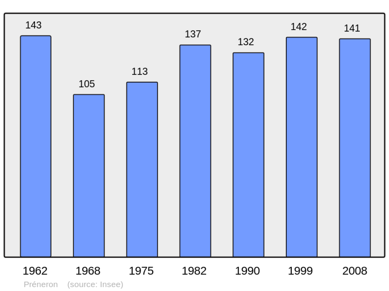 Soubor:Population - Municipality code 32332.png