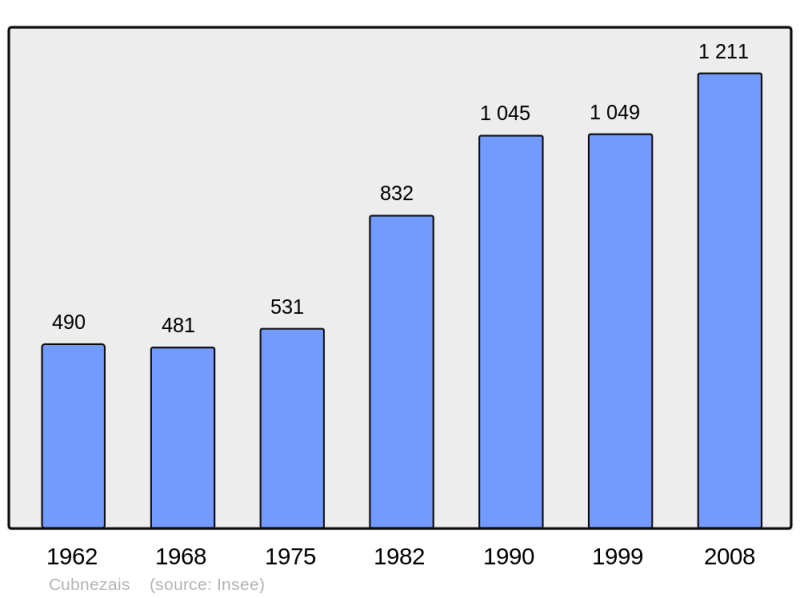 Soubor:Population - Municipality code 33142.png