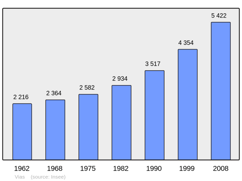 Soubor:Population - Municipality code 34332.png