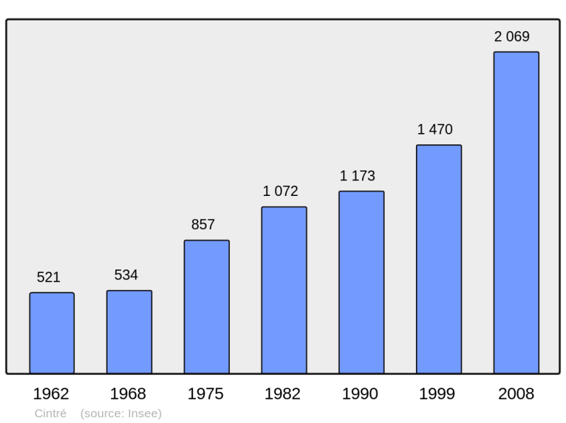 Soubor:Population - Municipality code 35080.png